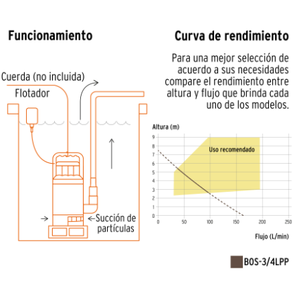 BOMBA SUMERGIBLE PLÀSTICA 3/4 HP PARA AGUA LIMPIA 27196 *