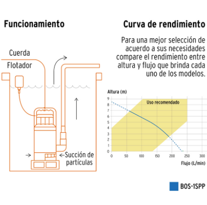 BOMBA SUMERGIBLE PLÀSTICA 1 HP PARA AGUA SUCIA, PRETUL 27198 *