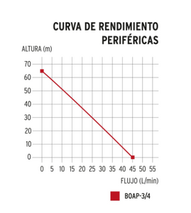 BOMBA PERIFÈRICA 3/4 HP, TRUPER EXPERT 10069 N