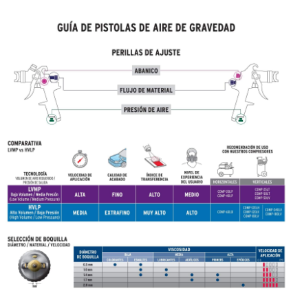 PISTOLA P/RETOQUE GRAVEDAD, HVLP, 11097 N
