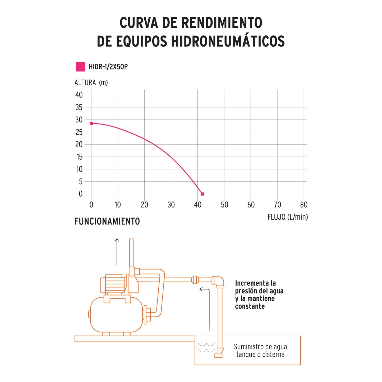 BOMBA HIDRONEUMÁTICA 1/2 HP, 50 LITROS, PRETUL 20184 P