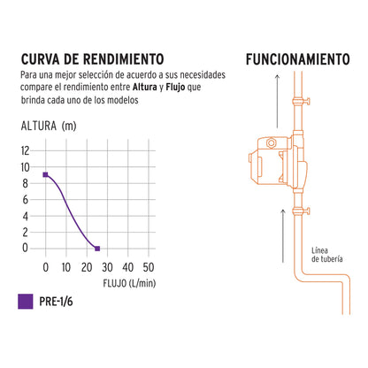 BOMBA PRESURIZADORA 1/6 HP TRUPER 14635 *